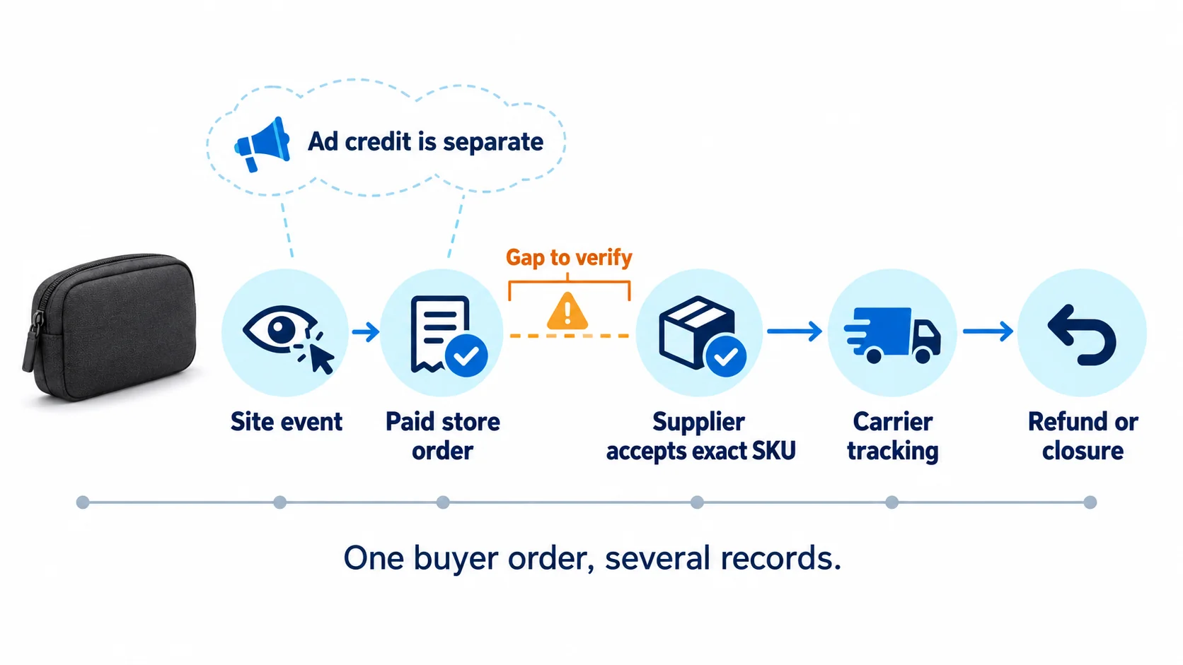 Illustrated timeline for a cable-pouch order from site event and paid order through a highlighted supplier-acceptance gap to tracking and refund or closure