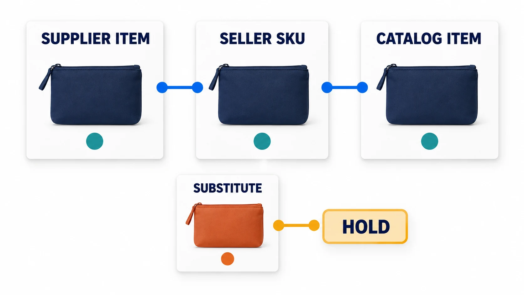 An illustrative item mapping connecting a supplier product code, seller SKU and catalog identity before release.