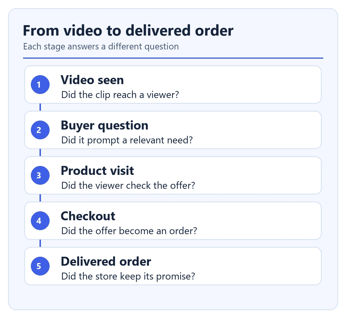 Five steps from video seen to buyer question, product visit, checkout and delivered order.