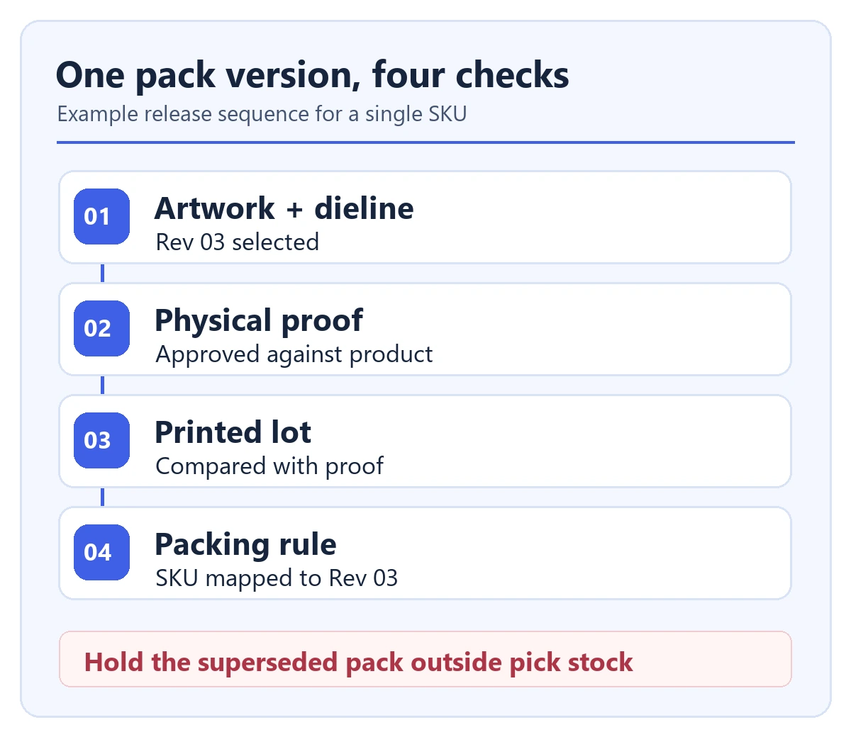 Example packaging release sequence from artwork and physical proof to printed lot and SKU packing rule, with old stock held.