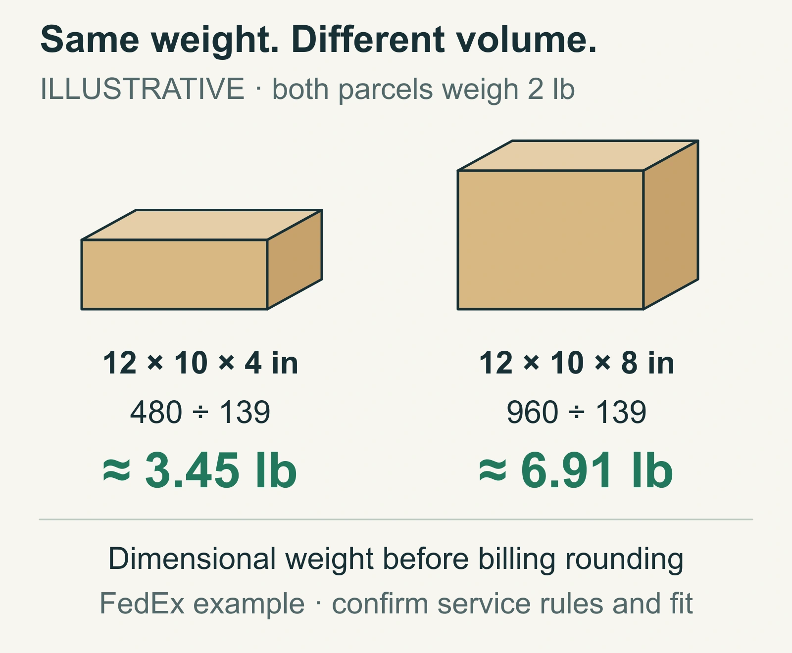 Illustrative two-pound cartons with twelve-by-ten-inch bases and four- or eight-inch heights yield about 3.45 or 6.91 pounds dimensional weight before billing rounding using a divisor of 139.