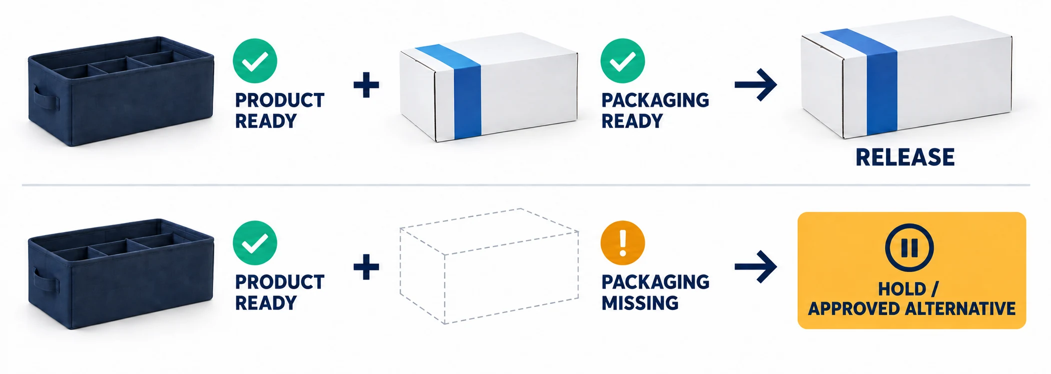 Order release illustration showing that available product and available approved packaging are both needed for the planned branded parcel.