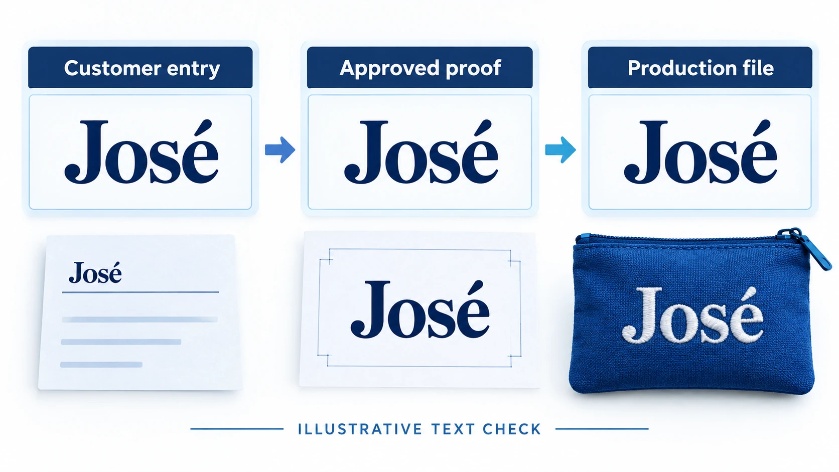 The name José is preserved across illustrative customer entry, proof and production file.