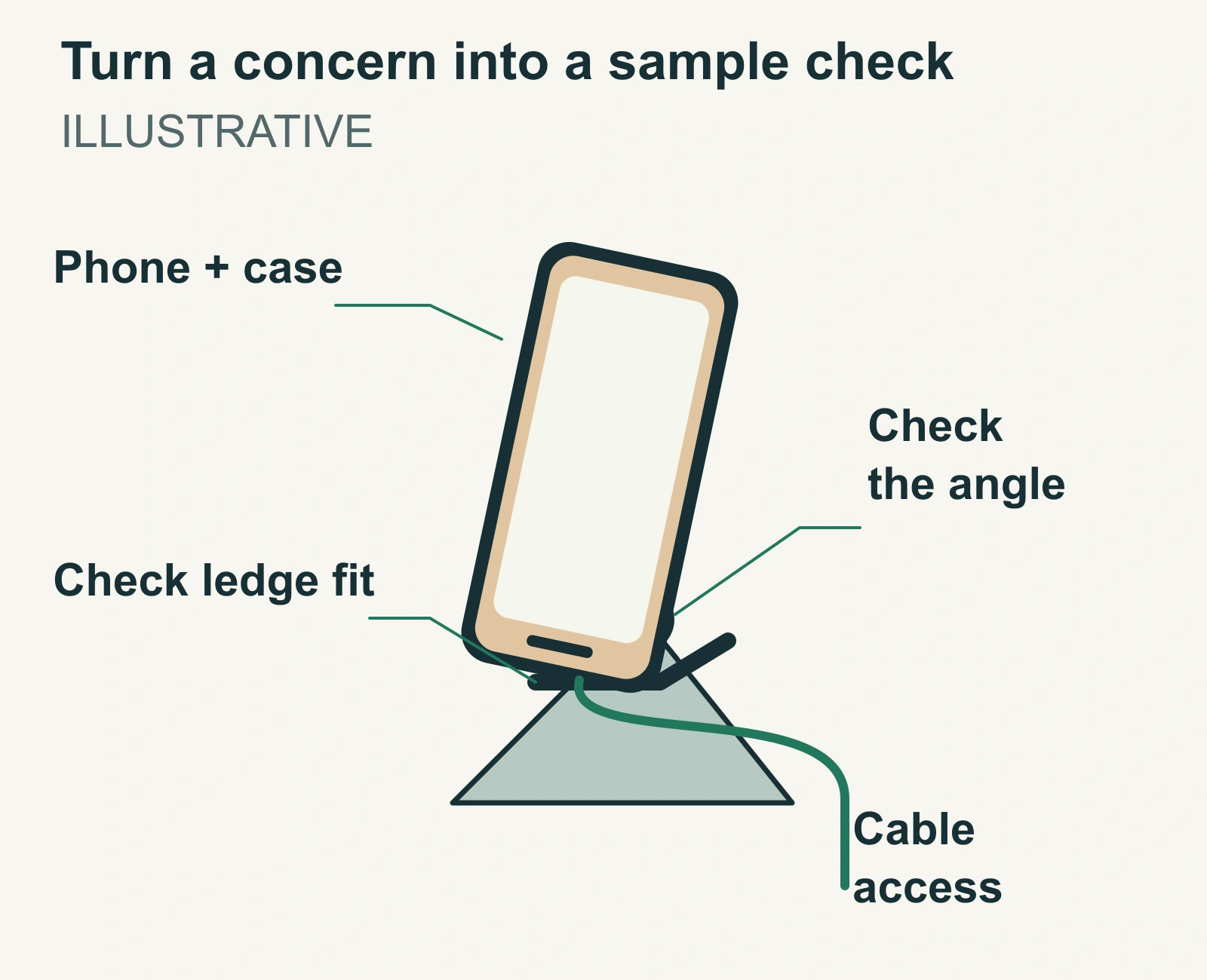 Illustrative phone stand with callouts for phone and case, support ledge fit, angle check and charging cable access.