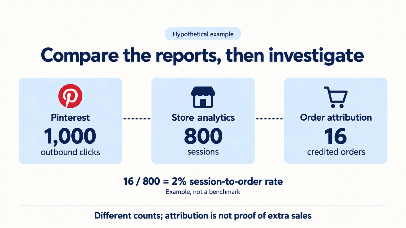Hypothetical reports show 1,000 outbound clicks, 800 store sessions and 16 credited orders; 16 / 800 is a 2% session-to-order illustration.