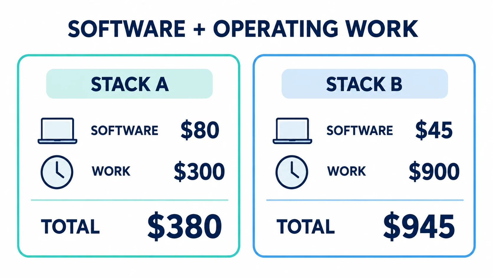 Illustrative monthly cost comparison: stack A totals 380 dollars including labor, while stack B totals 945 dollars.