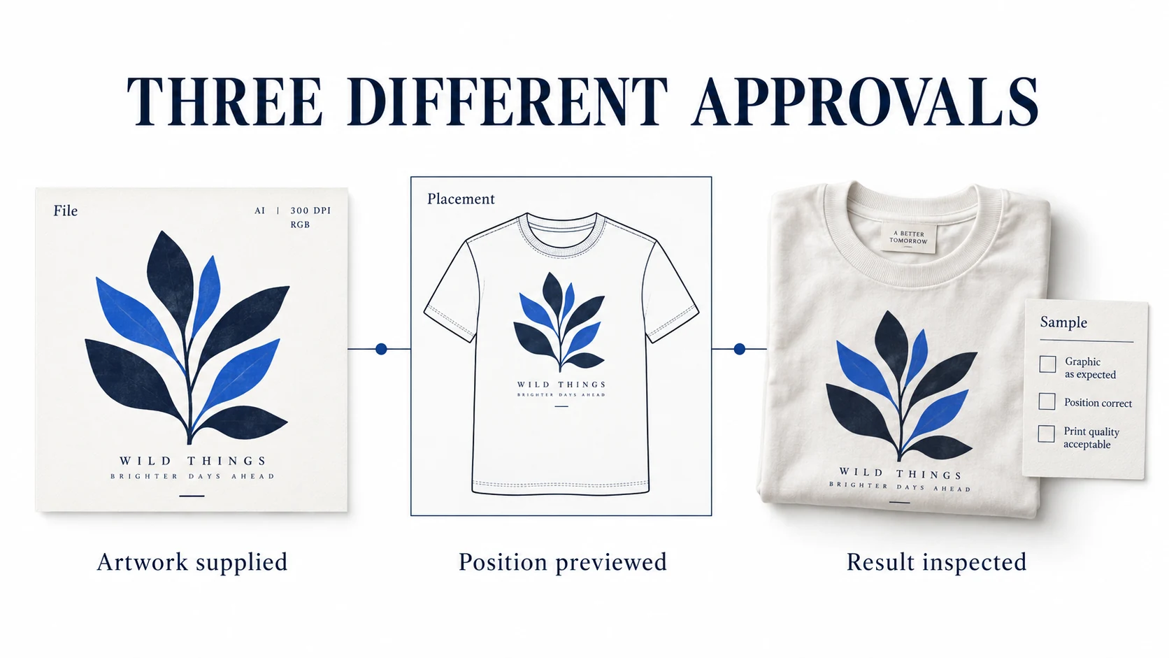 Concept illustration separates an artwork file, product mockup and physical sample approval.