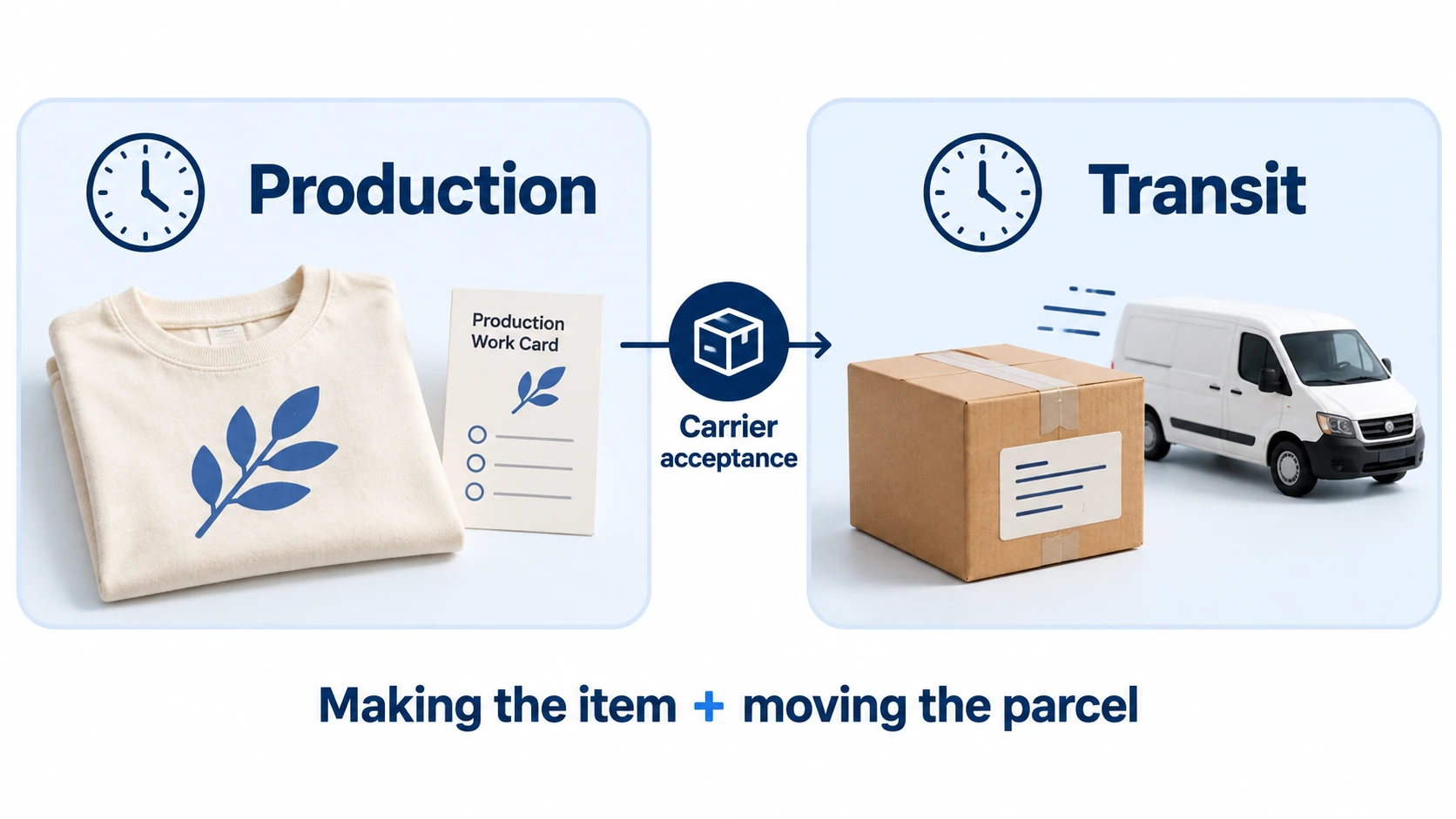 Editorial illustration separating product production from parcel transit at carrier acceptance.