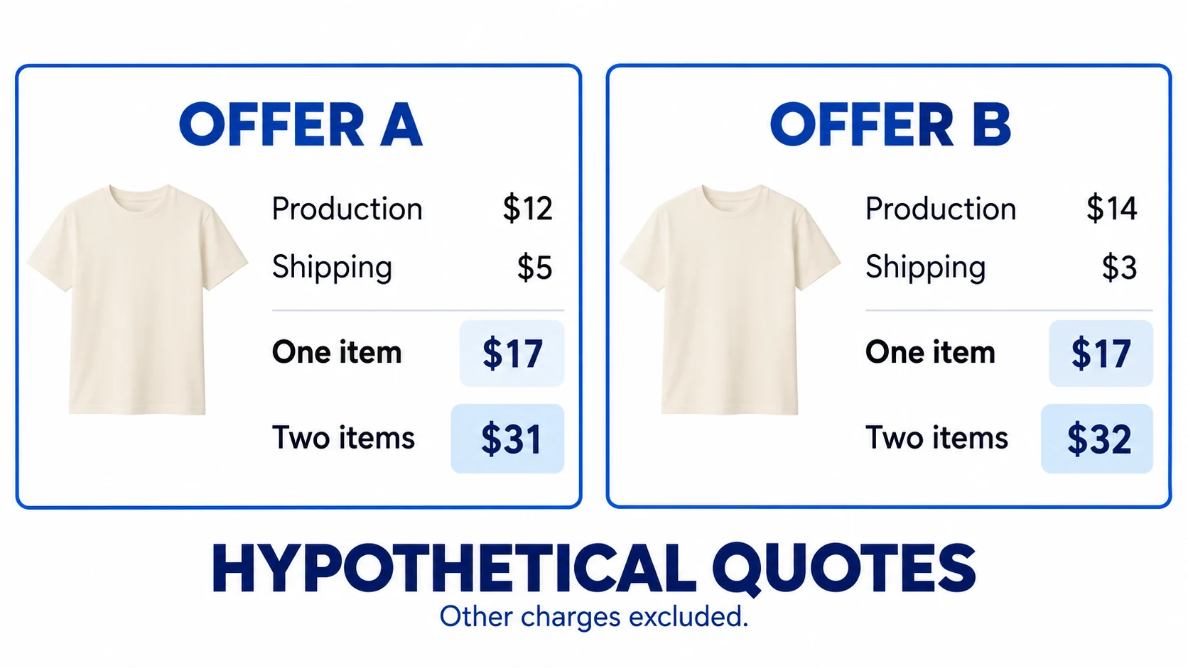 Hypothetical supplier offers both total $17 for one item, while two-item baskets cost $31 and $32.