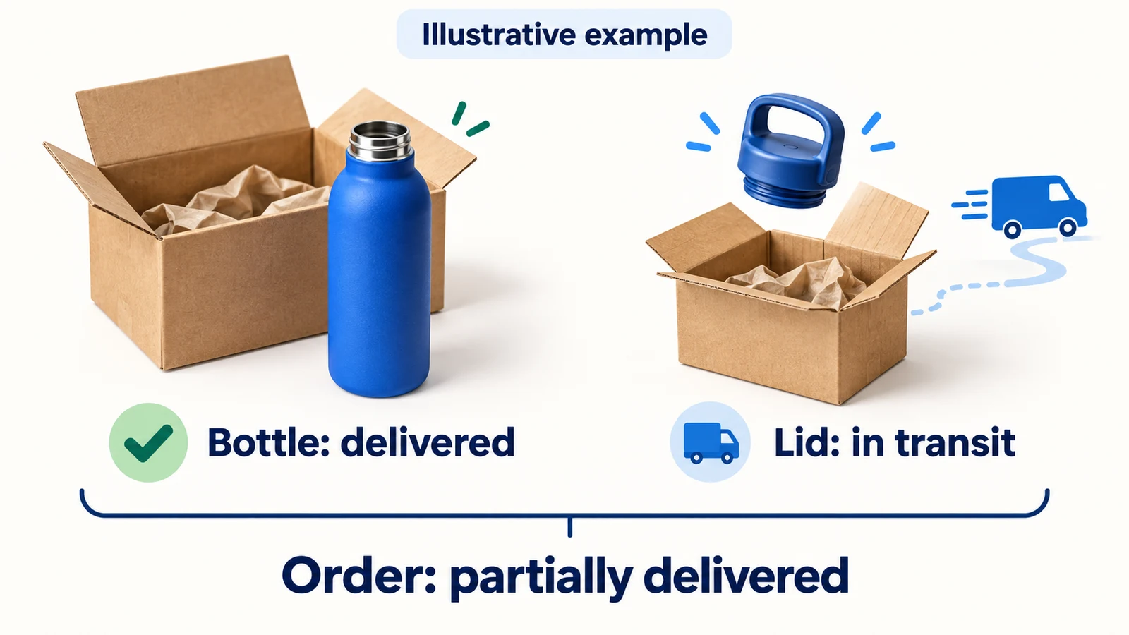 A bottle is delivered while its separately shipped replacement lid remains in transit, leaving the example order partially delivered.