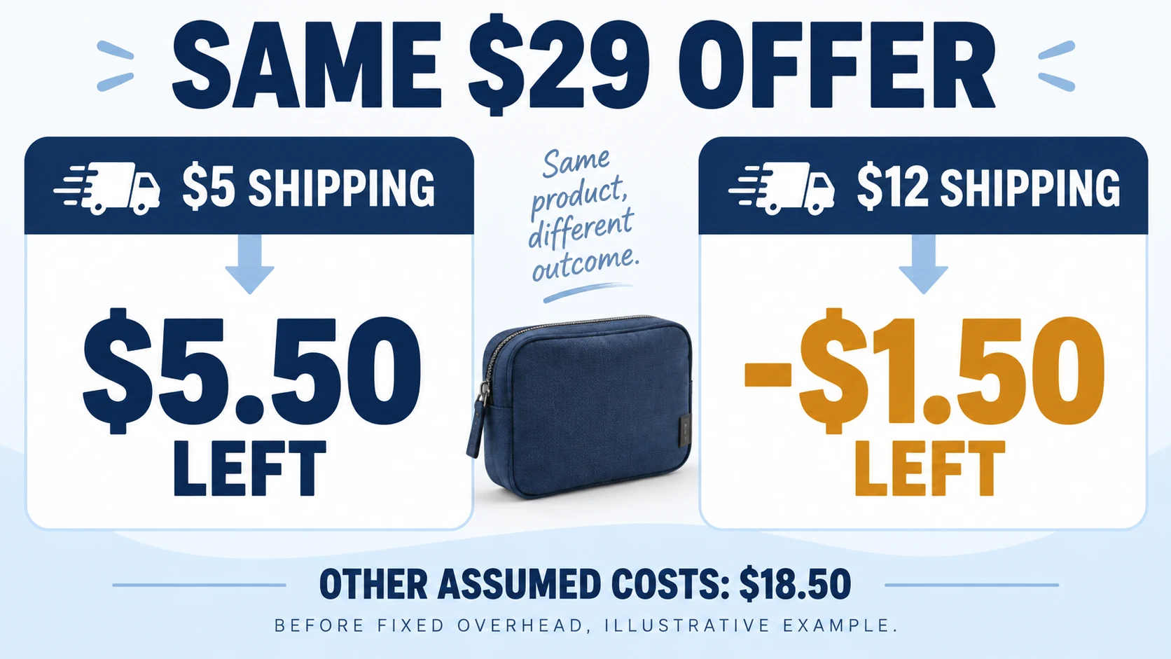 Hypothetical shipping costs of five and twelve dollars changing contribution from five-fifty to negative one-fifty.