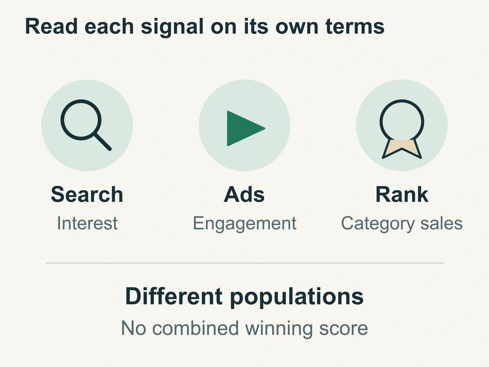 Search interest, ad engagement and category sales rank are shown as three distinct observations rather than a combined winning score.
