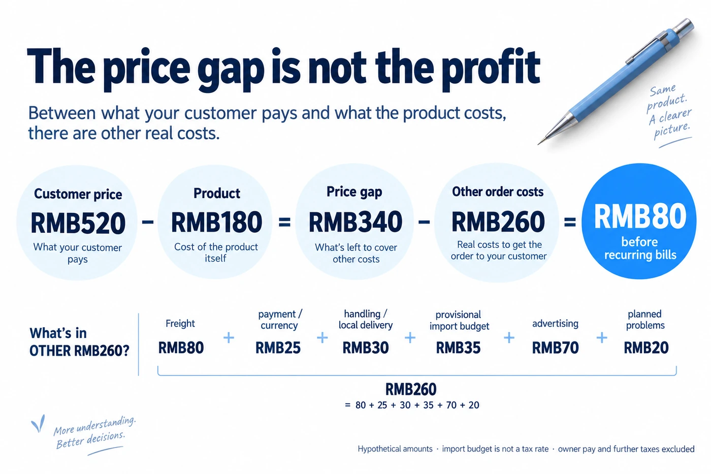 Hypothetical RMB520 pencil order subtracting 180 product cost and 260 other costs to leave 80 before recurring bills.