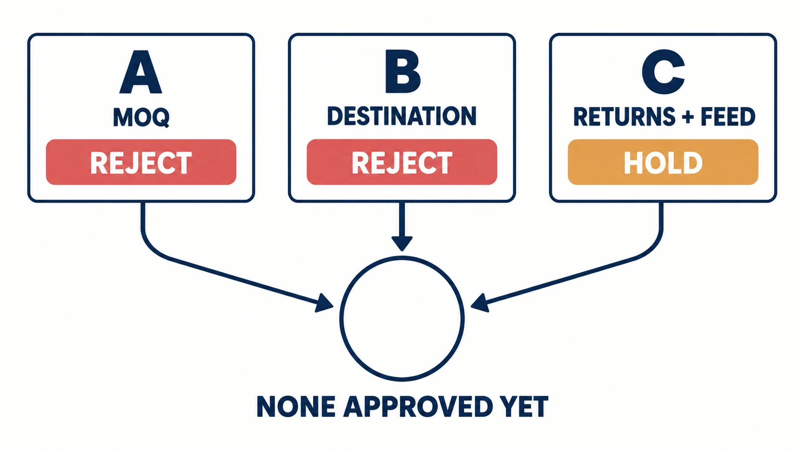 Illustrative supplier shortlist with A rejected for MOQ, B rejected for destination, and C held for return and feed questions.