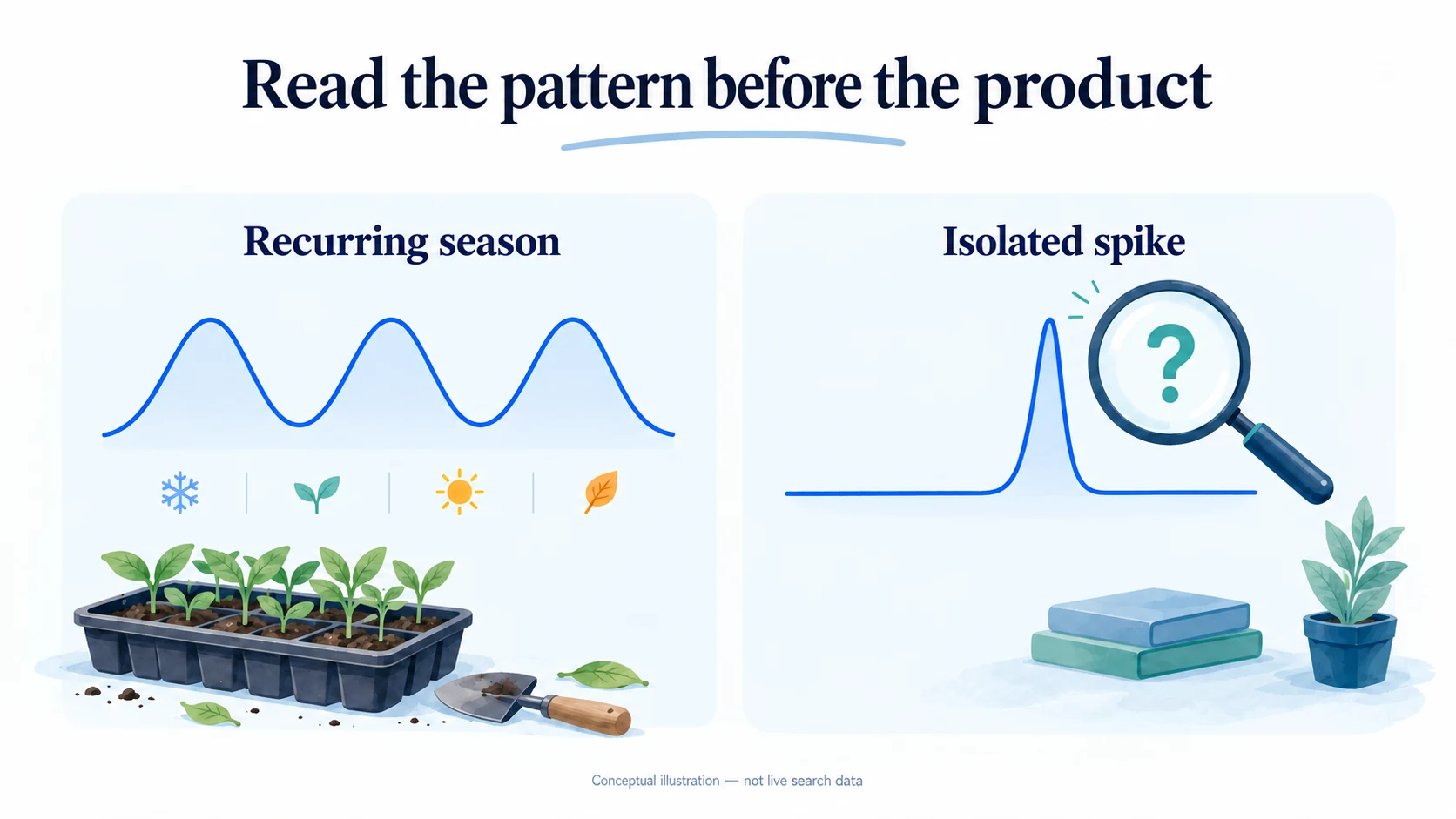 Editorial illustration contrasting recurring seasonal interest with an isolated search spike.