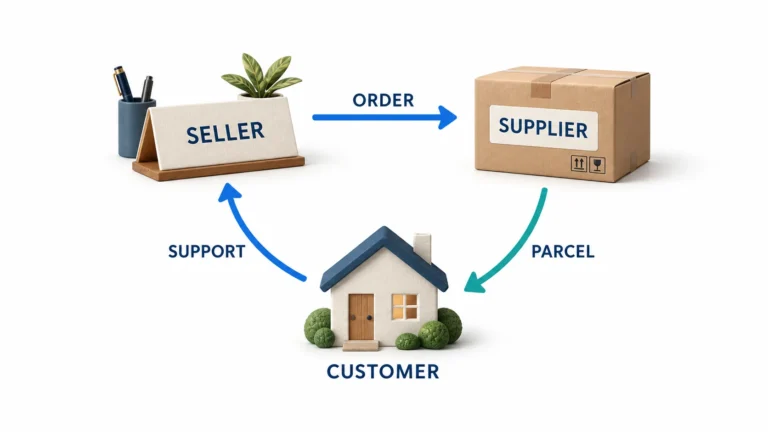Conceptual order flow from a seller through a supplier to a customer, with customer support returning to the seller.