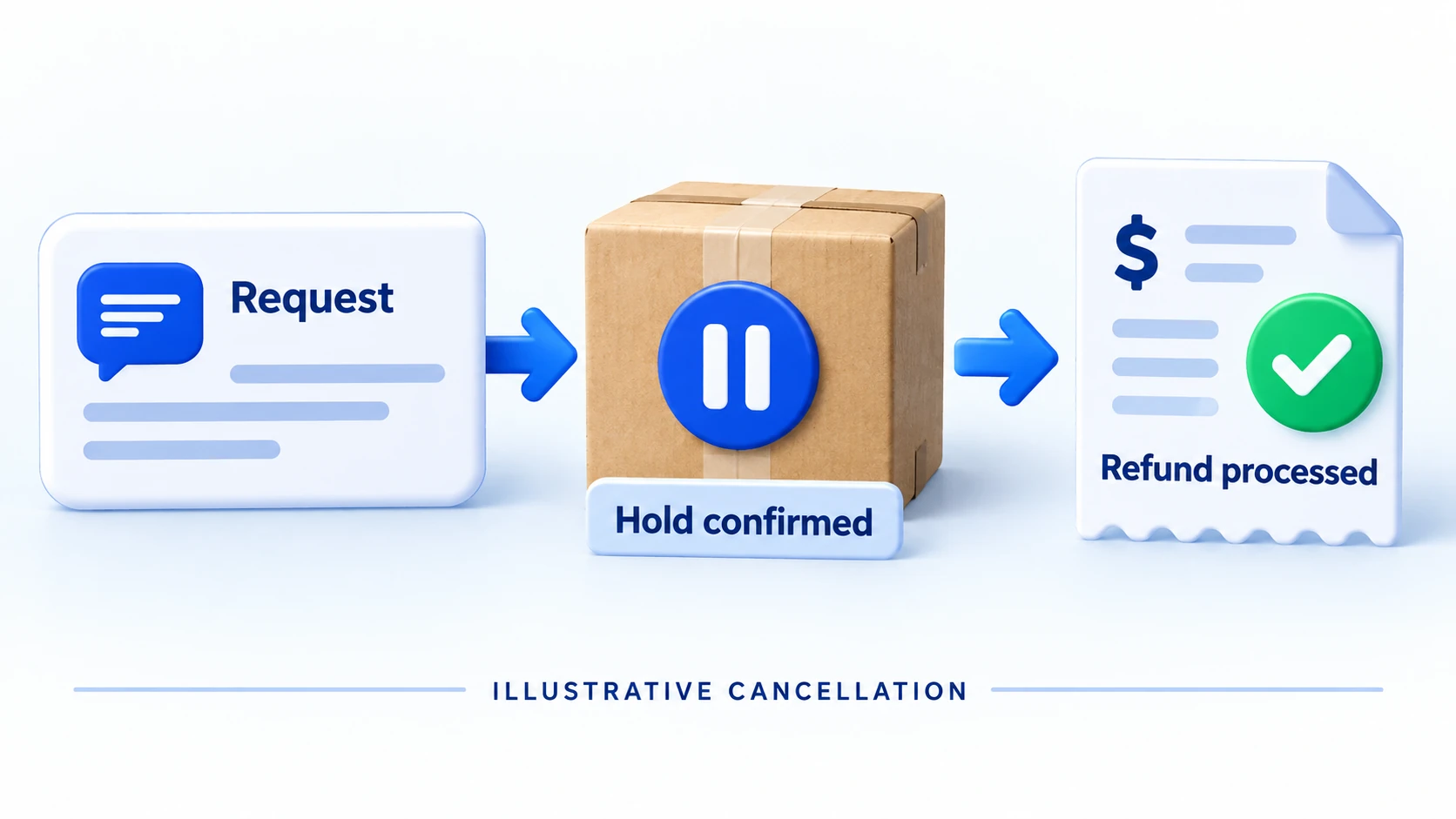 Illustrative cancellation request followed by confirmed hold and processed refund.