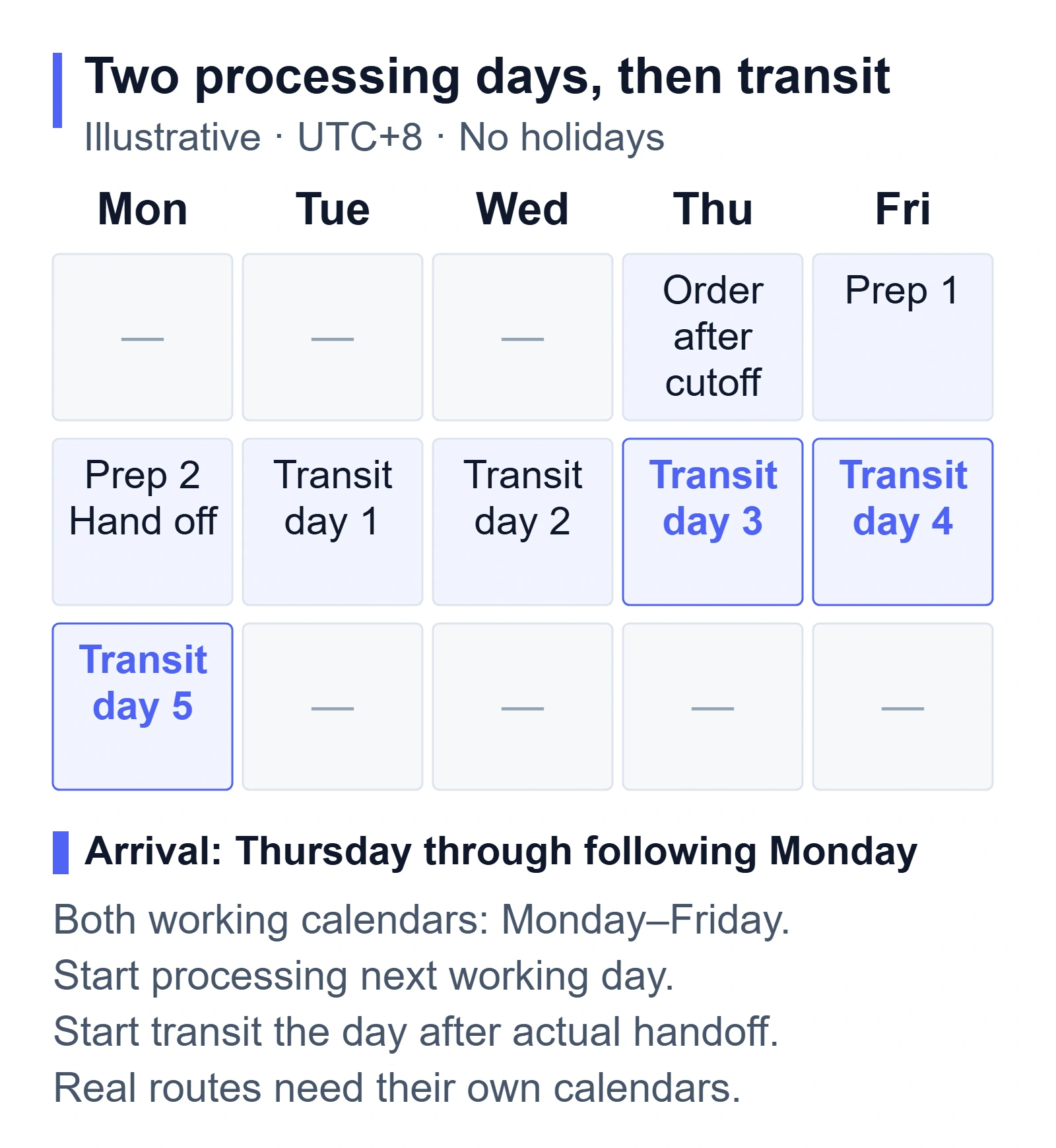Illustrative working-day calendar: Thursday after-cutoff order, Friday and Monday processing, Monday handoff, and Tuesday as transit day 1. Arrival runs from Thursday through the following Monday.