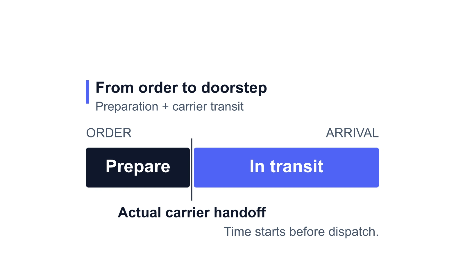 Two stages show preparation before actual carrier handoff and transit afterward, covering the full order-to-door wait.