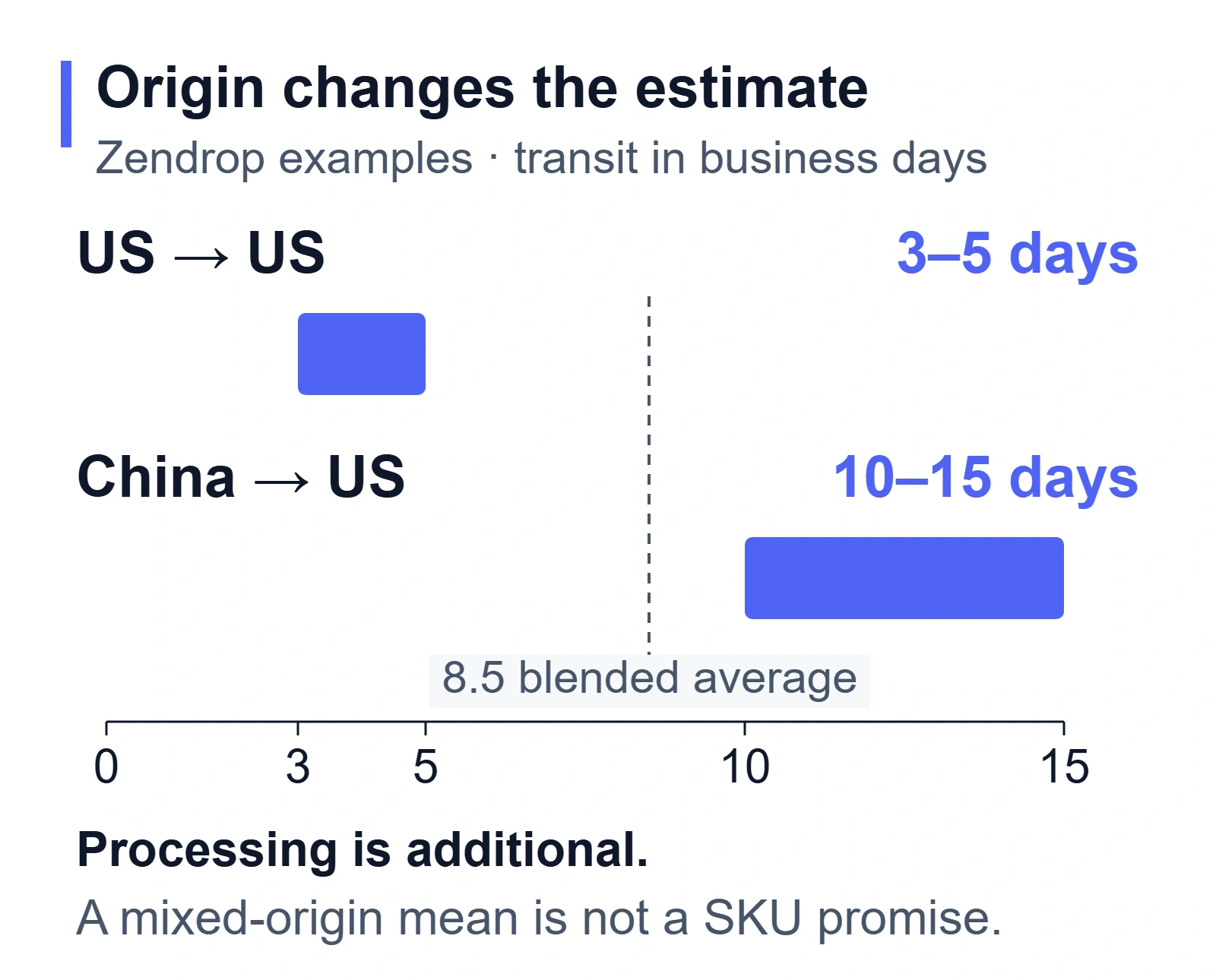 Zendrop transit examples on one business-day axis: US to US 3–5 days, China to US 10–15 days; an 8.5-day blended average lies between them.