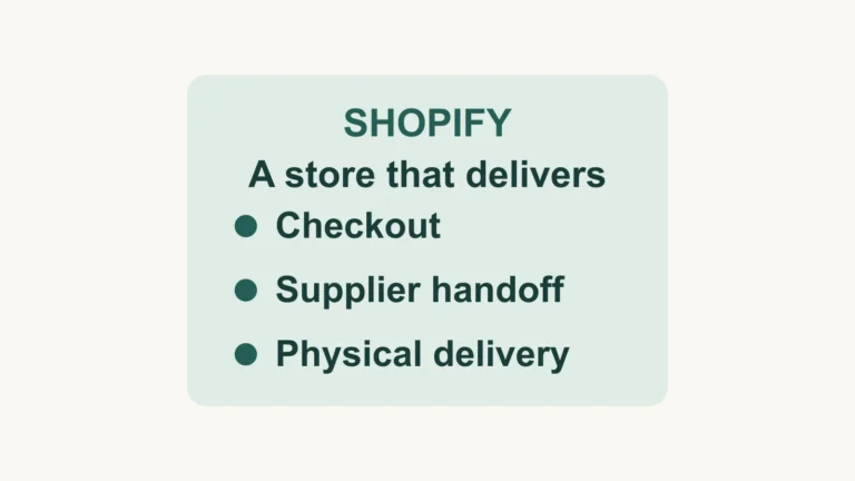 Three essential parts of a Shopify dropshipping store: checkout, supplier handoff and physical delivery.
