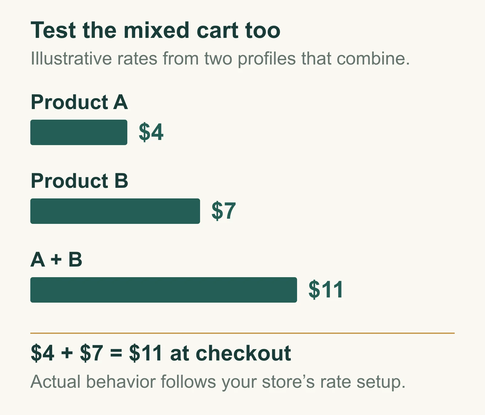 Illustrative combined Shopify shipping rates: product A costs four dollars, product B seven dollars, and their mixed cart eleven dollars.