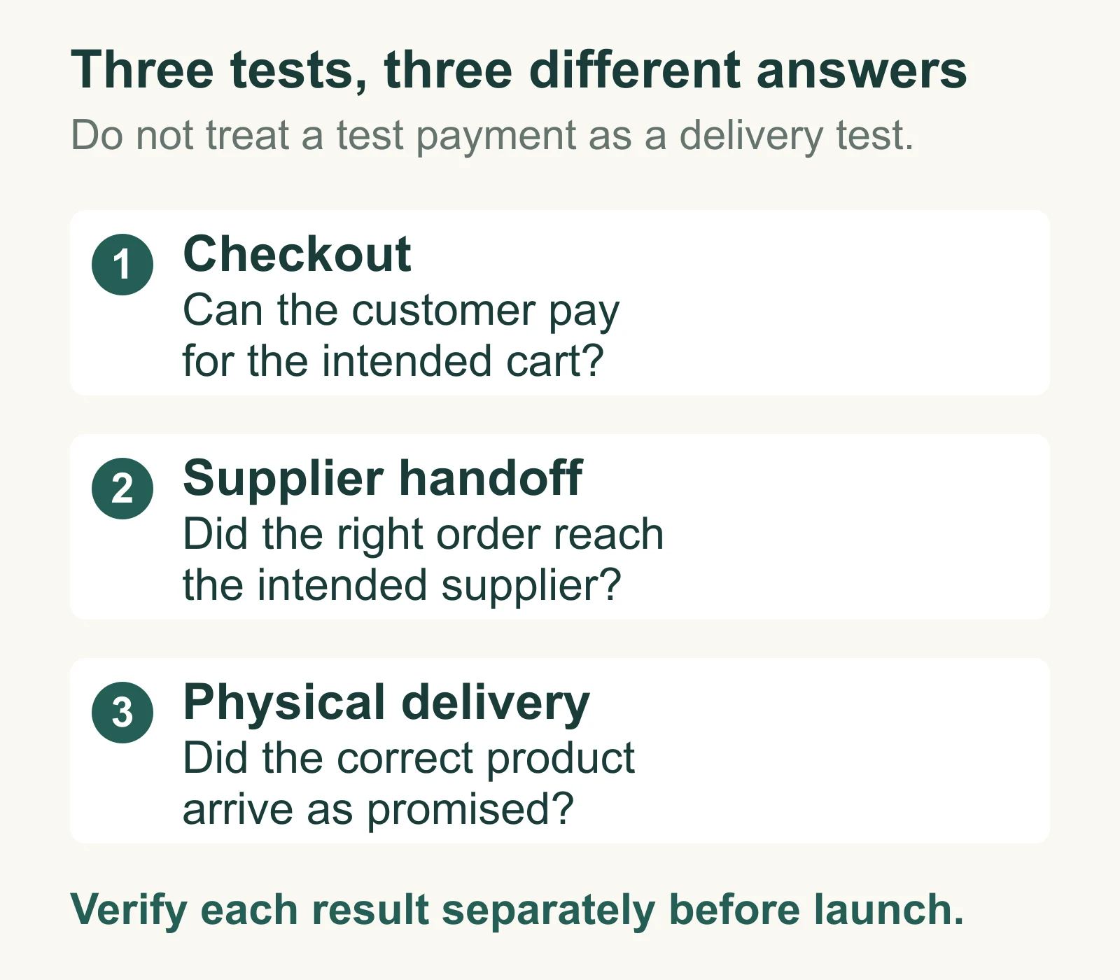 Three Shopify launch tests: checkout verifies the cart and payment, supplier handoff verifies order transfer, and physical delivery verifies the received product.