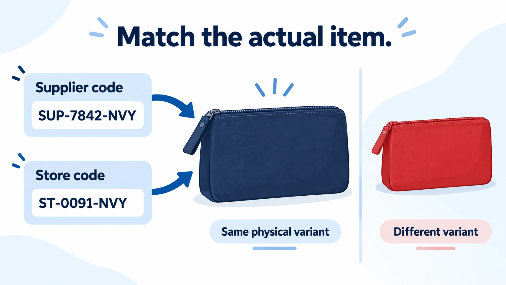Two illustrative identifiers point to one navy pouch while a red pouch remains a separate variant.