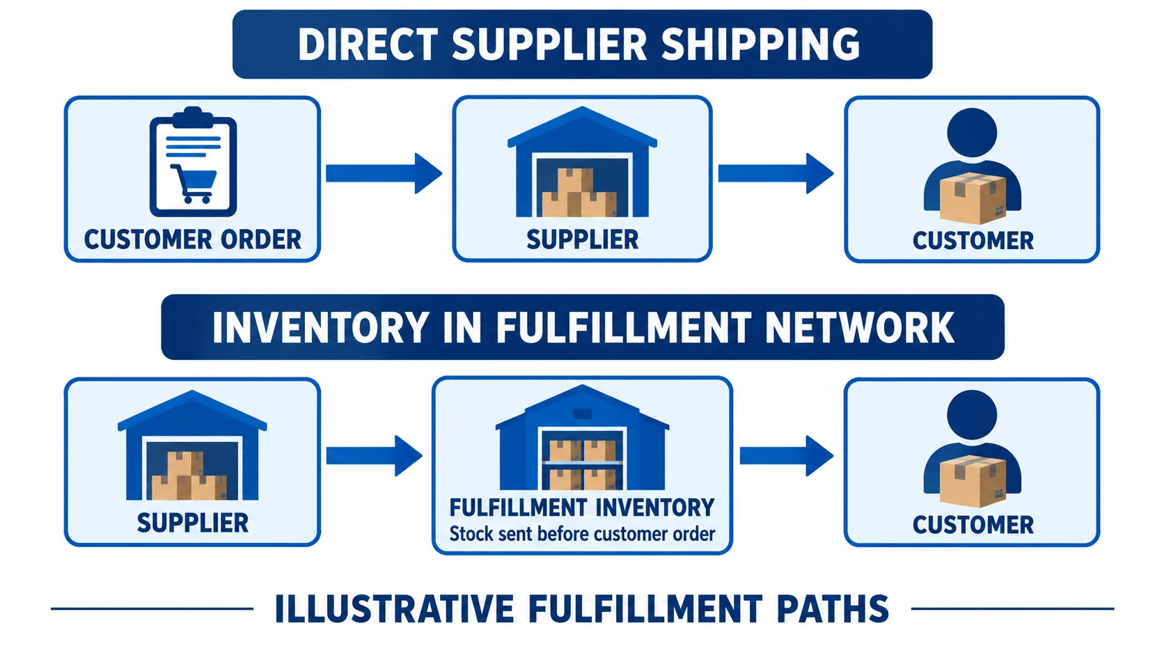 Distinguish direct supplier-to-customer fulfillment from inventory placed in fulfillment network before sale.