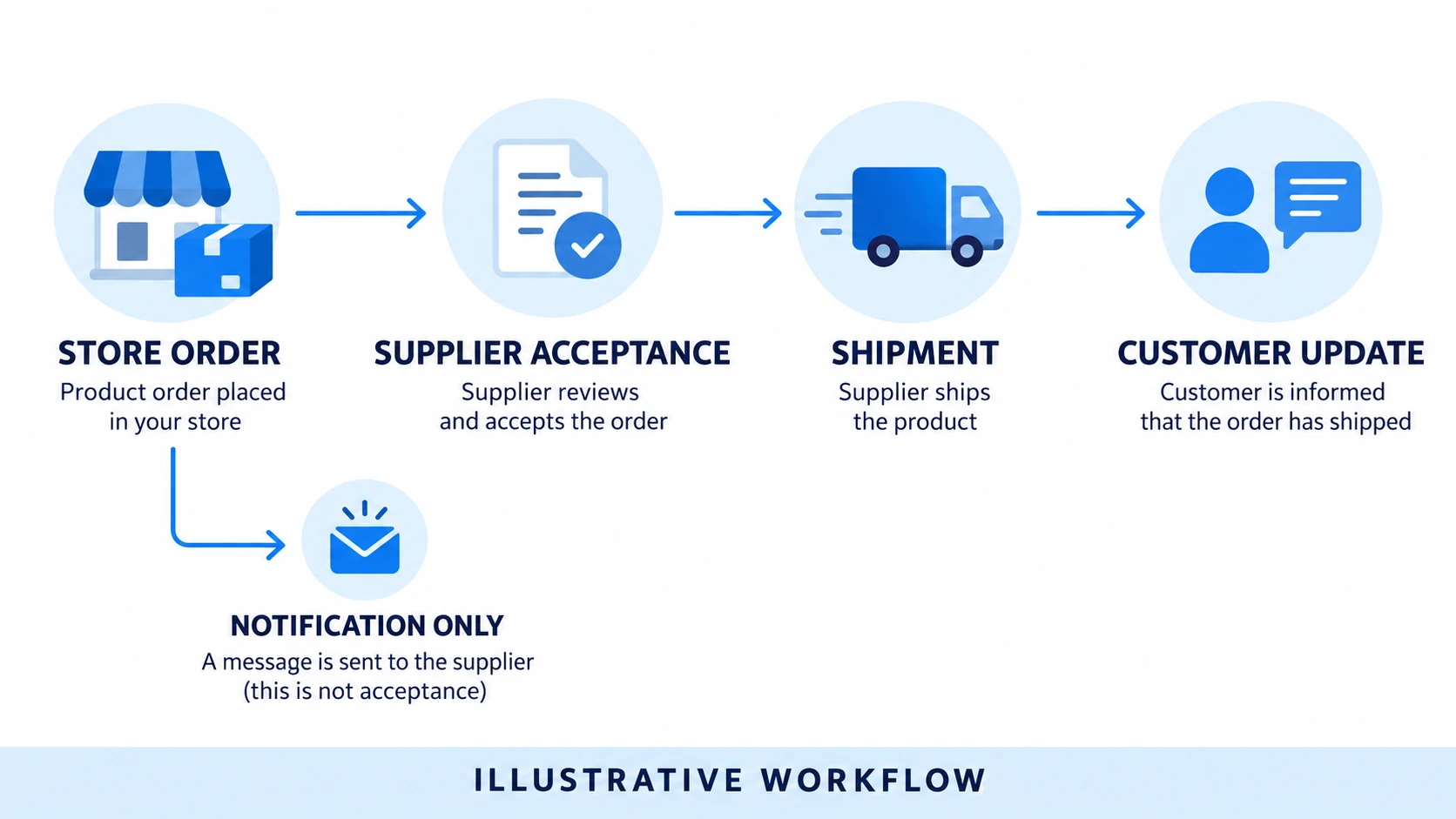 Compare order notification with a complete supplier response; image is explanatory, not platform UI.