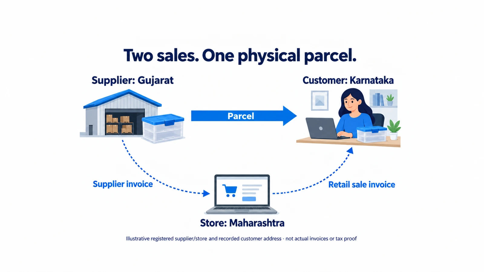 Illustrative parcel from a Gujarat supplier to a Karnataka customer, with a Maharashtra store issuing a separate retail invoice.