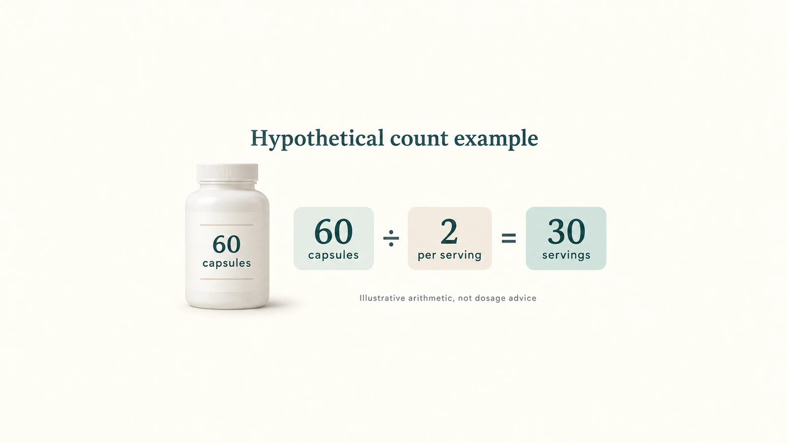 Hypothetical bottle-count calculation: 60 capsules at two per declared serving equals 30 servings.