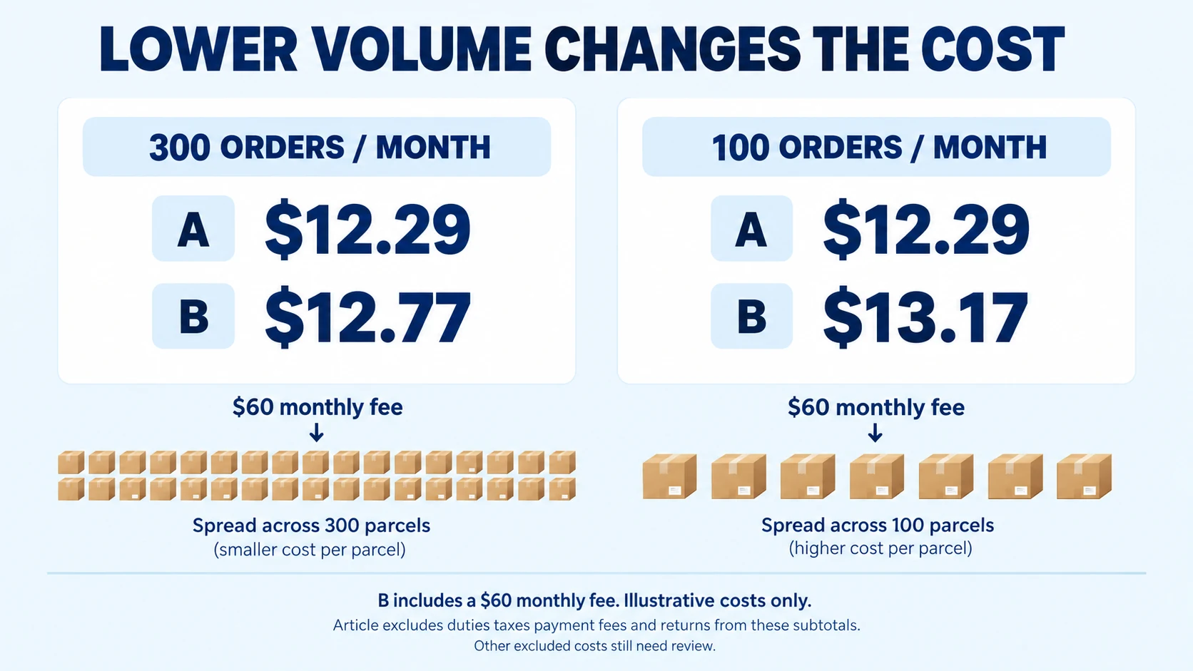 Hypothetical quote B rises from twelve dollars seventy-seven at 300 orders to thirteen dollars seventeen at 100 orders because of a monthly fee.