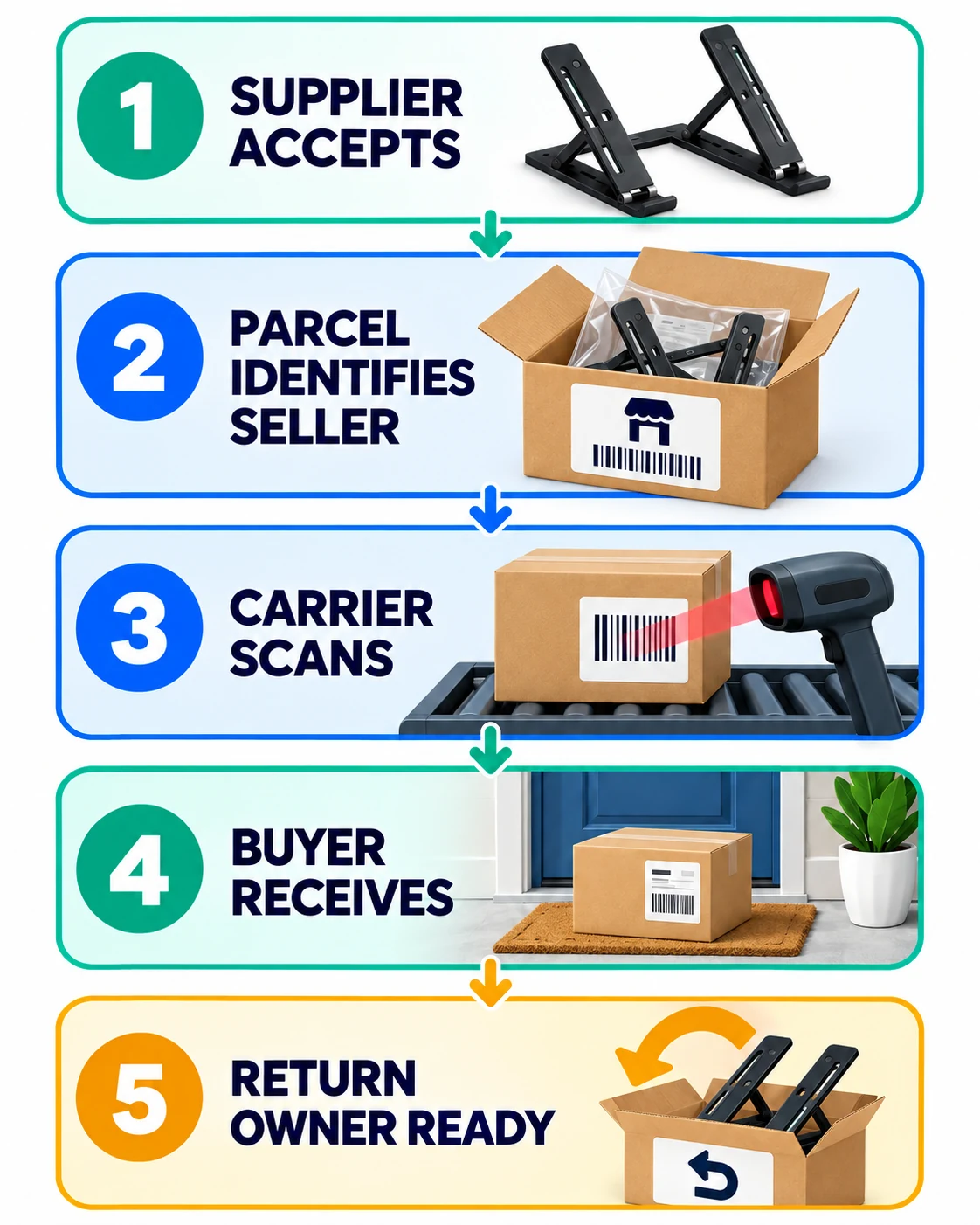 Conceptual sample-order evidence chain from supplier acceptance of exact stand to seller-identifiable parcel, carrier first scan, delivery and named return owner