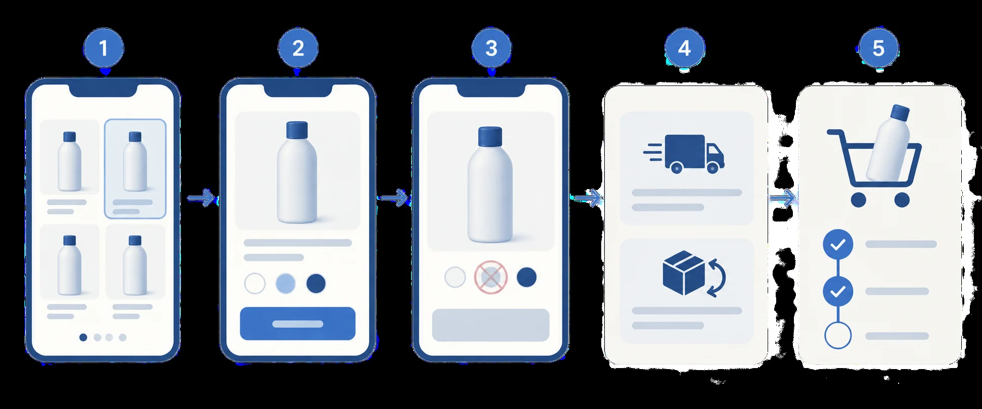 Five conceptual checkpoints for testing a theme with one real product, including variant and delivery states.