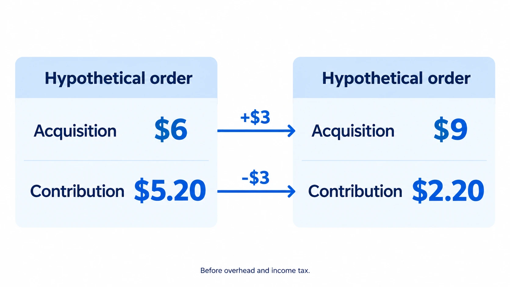 Illustrative order contribution at two acquisition costs