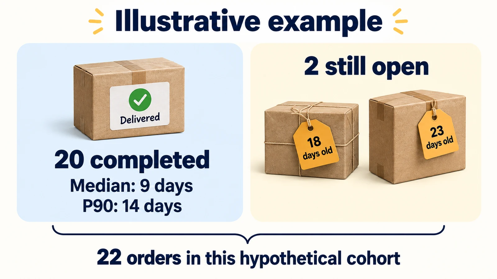 An illustrative cohort has 20 completed orders with median 9 days and P90 14 days, alongside two open orders aged 18 and 23 days.