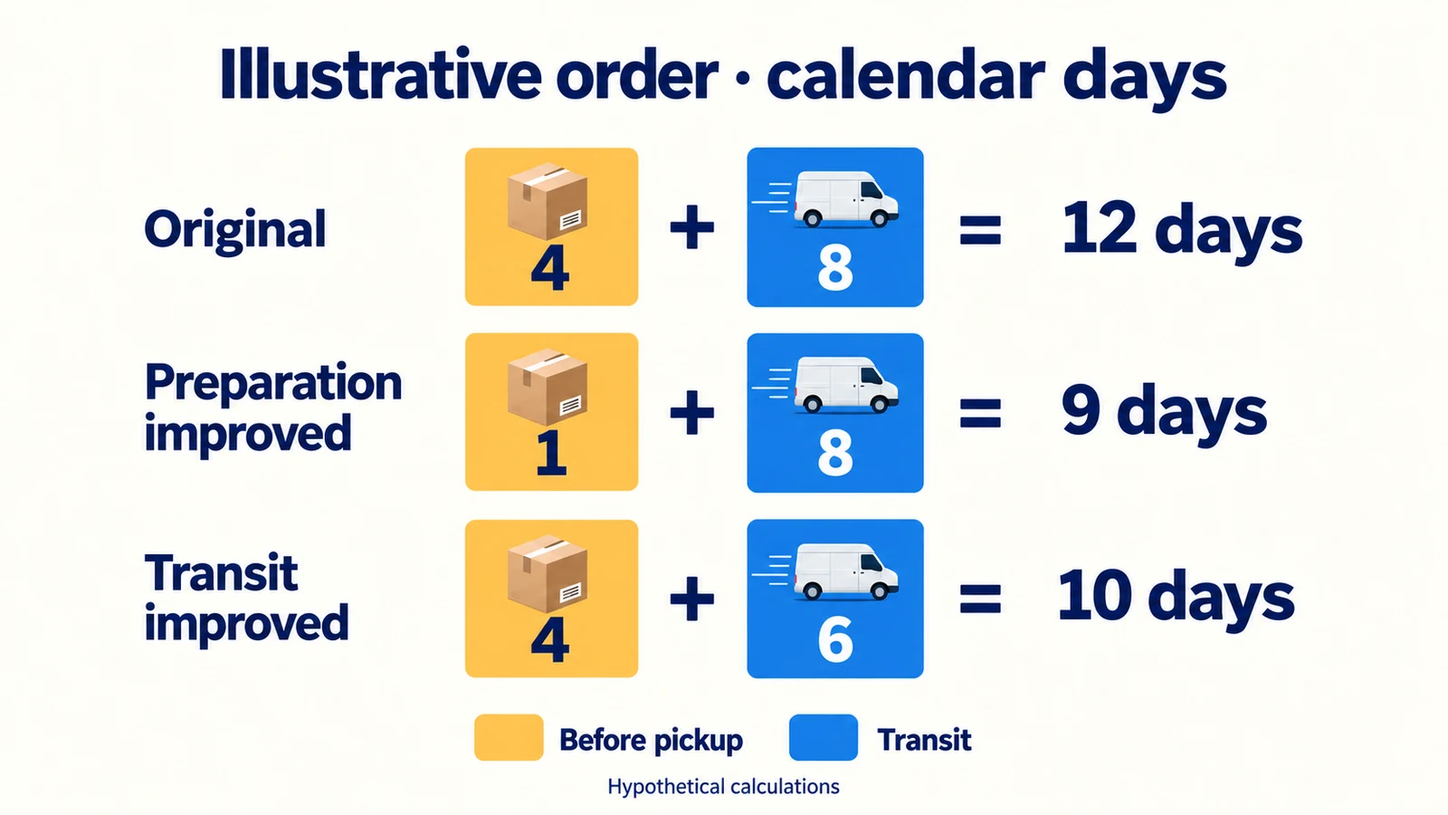Hypothetical equations compare 4 plus 8 equals 12 days, improved preparation of 1 plus 8 equals 9 days, and improved transit of 4 plus 6 equals 10 days.