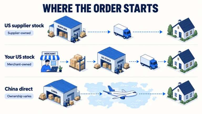 Illustrated routes compare supplier-owned US stock, merchant-owned US stock and China-direct fulfillment.