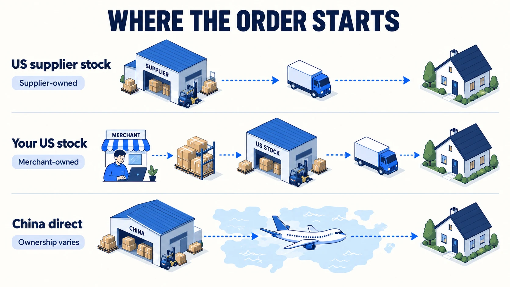 Illustrated routes compare supplier-owned US stock, merchant-owned US stock and China-direct fulfillment.