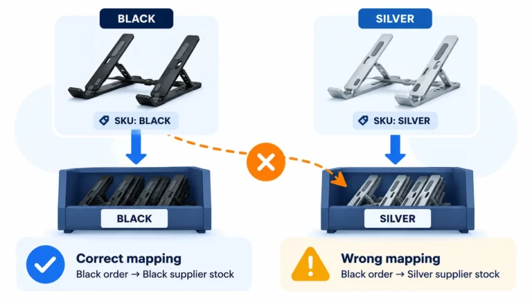 Illustration comparing correct black laptop-stand SKU mapping with a wrong black-to-silver supplier mapping