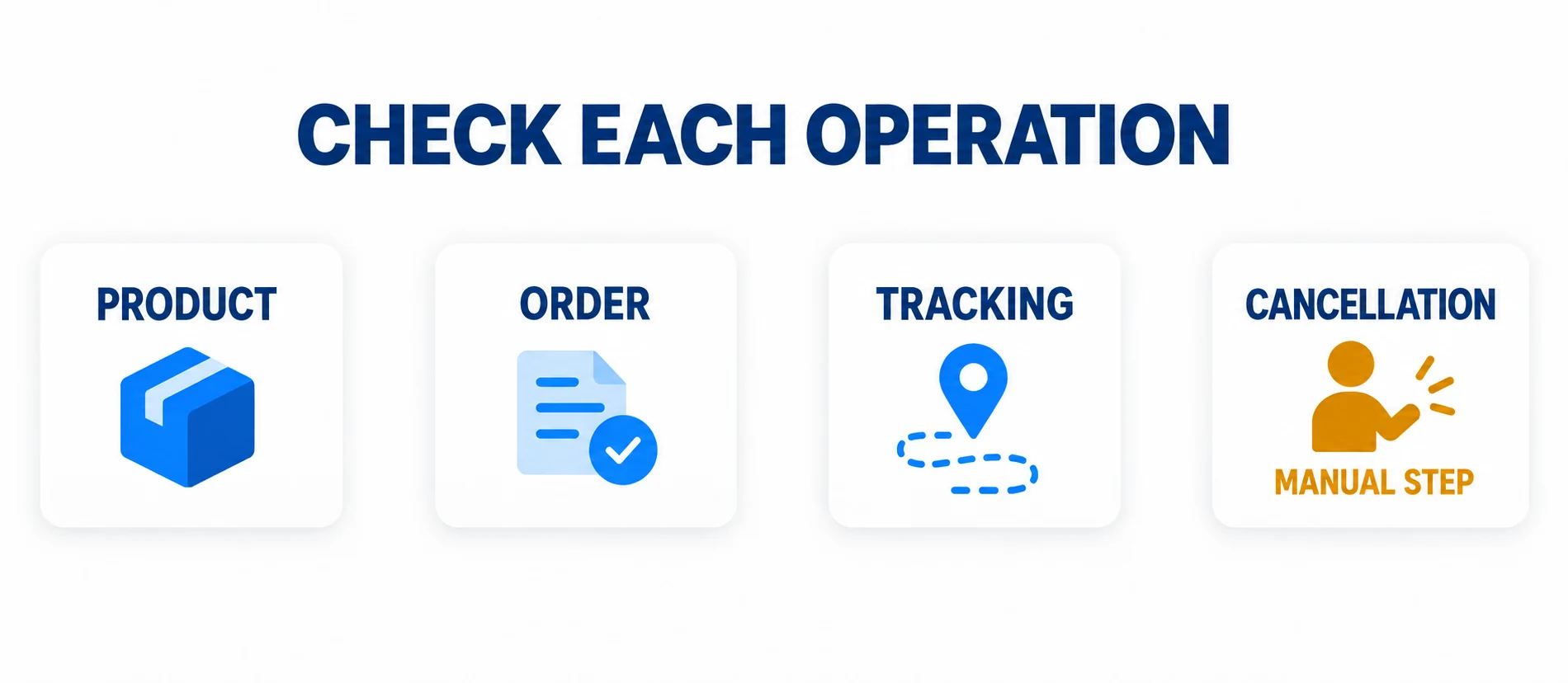 Editorial checklist of product, order, tracking and cancellation integration, distinguishing connected and manual steps.