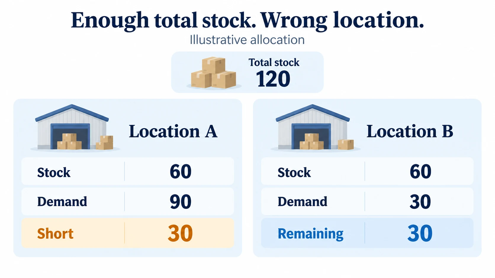 A hypothetical 120-unit stock allocation leaves Location A short 30 and Location B with 30 remaining.
