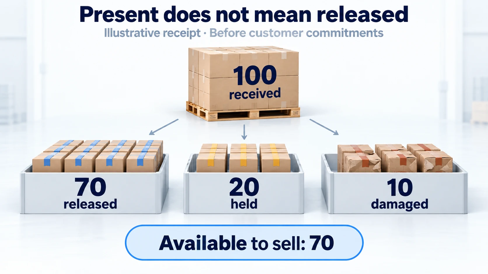 Illustrative 100-unit receipt divided into 70 released, 20 held and 10 damaged.