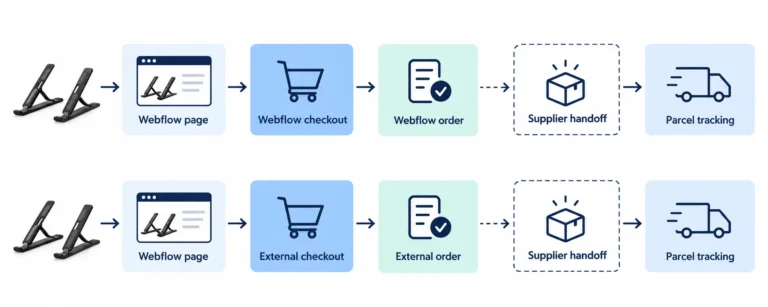 Illustrated two-lane decision map for native Webflow Ecommerce checkout and an external commerce backend, with supplier order handoff shown as a separate step in both