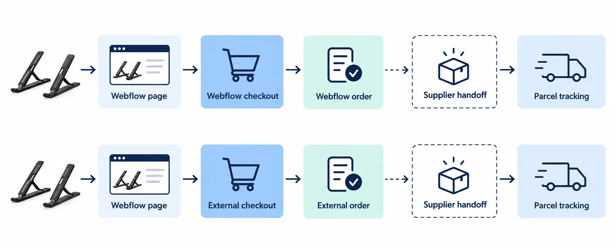 Illustrated two-lane decision map for native Webflow Ecommerce checkout and an external commerce backend, with supplier order handoff shown as a separate step in both