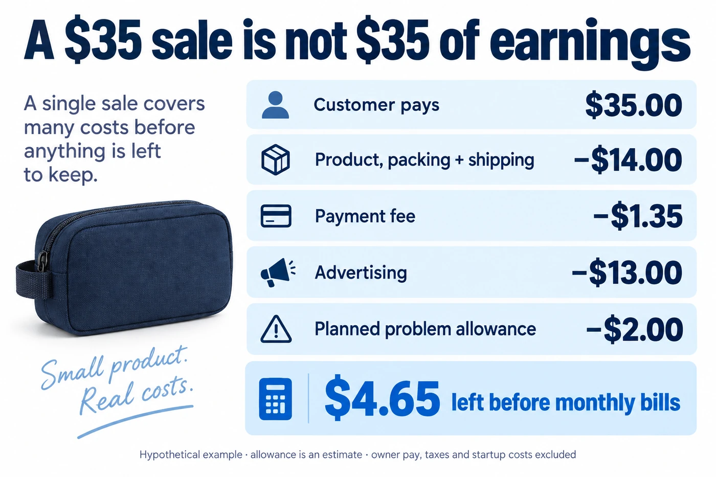Hypothetical $35 pouch order deducting shipment, payment, ads and an estimated problem allowance to leave $4.65.