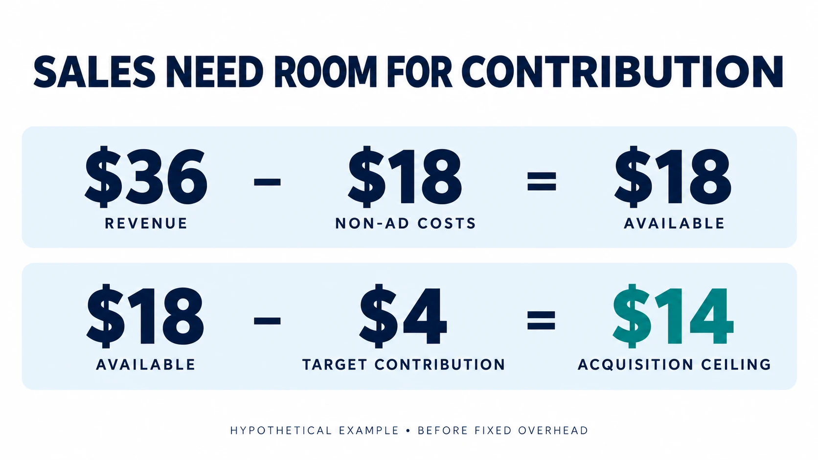 Hypothetical calculation showing eighteen dollars available and a fourteen-dollar acquisition ceiling after target contribution.