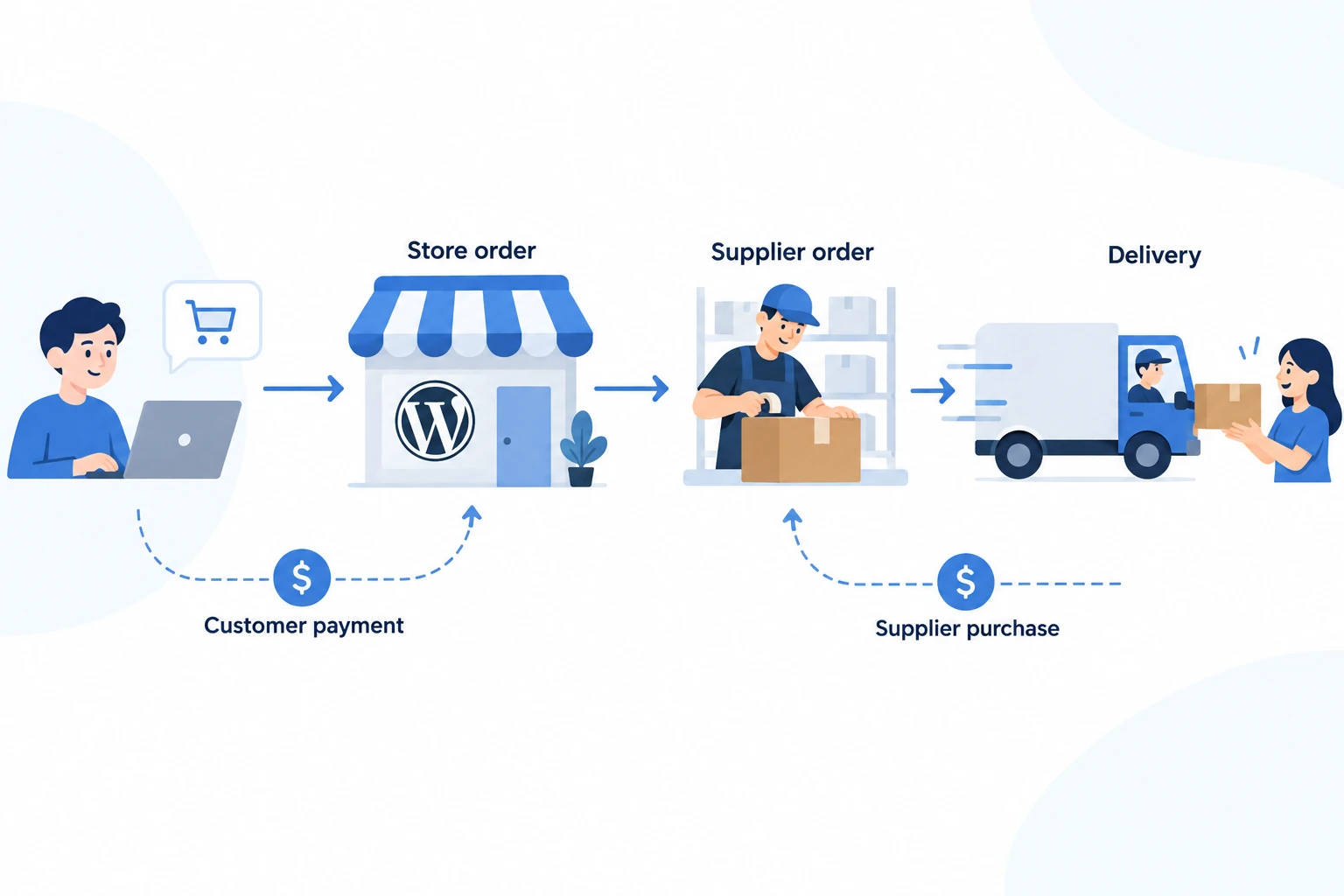 Conceptual WooCommerce dropshipping flow from store order to supplier purchase and delivery.