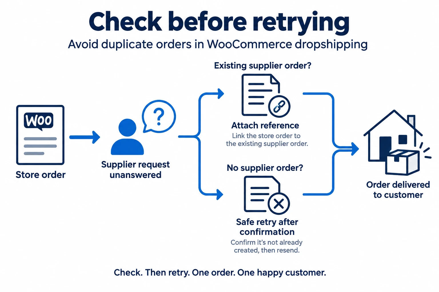 An uncertain supplier request is checked for an existing order before any retry.